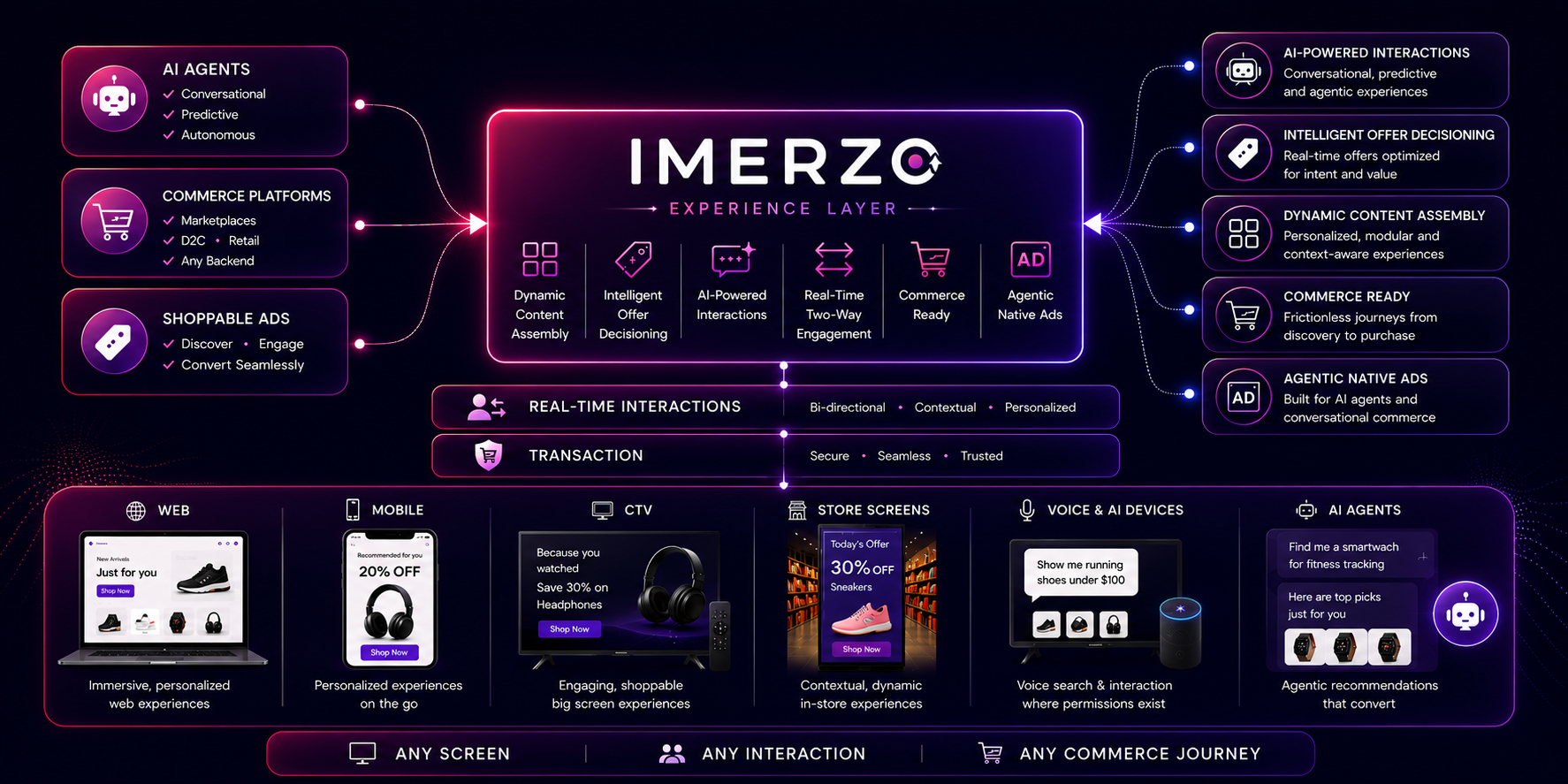 IMERZO Experience Layer Architecture